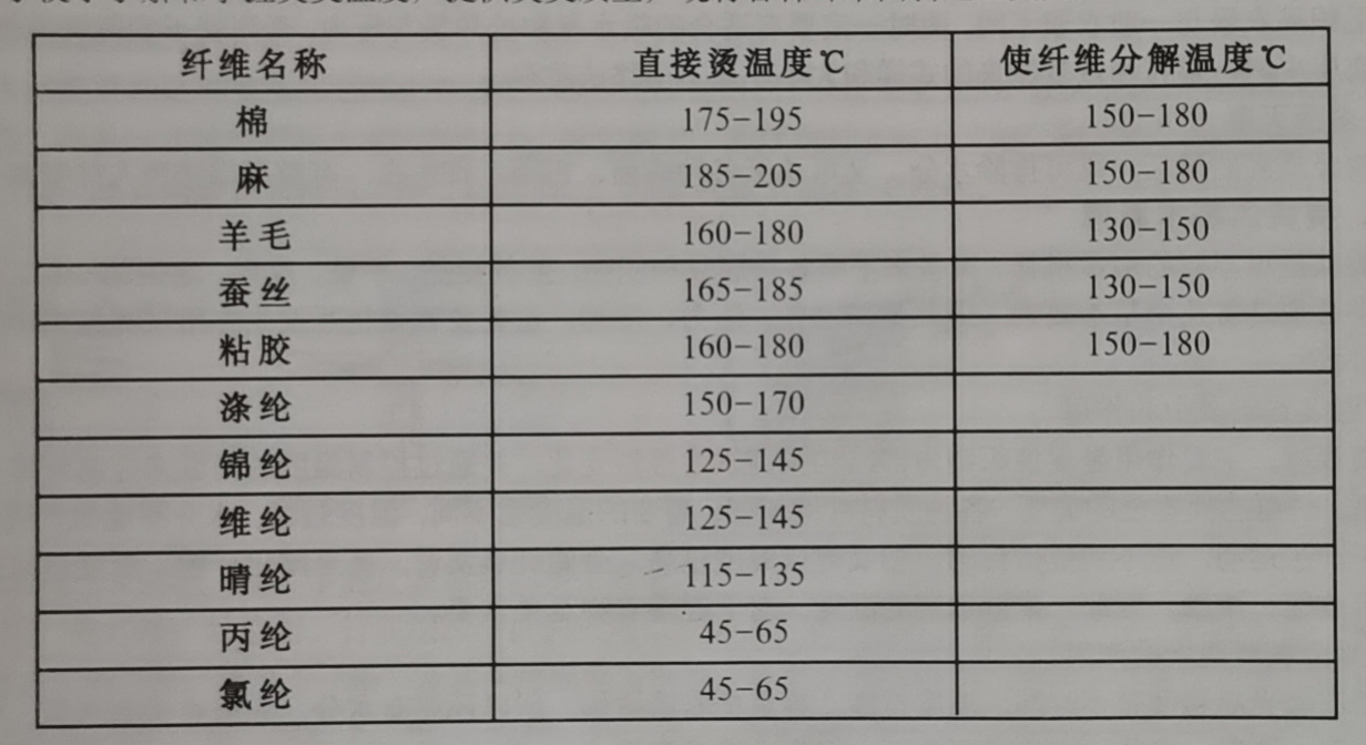 各种纤维面料熨烫的适宜温度