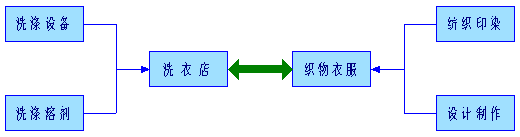 开干洗店项目认知