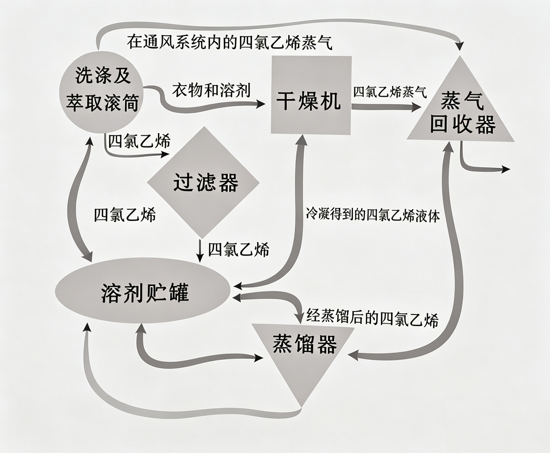 四氯乙烯干洗流程 四氯乙烯干洗流程